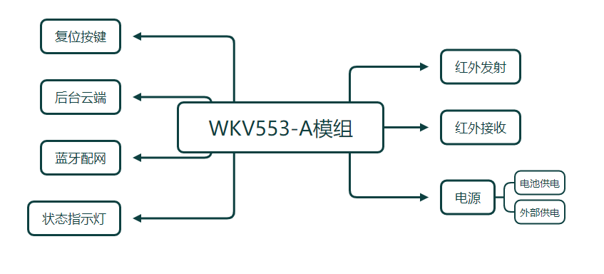 红外网关方案结构图 红外网关方案结构图