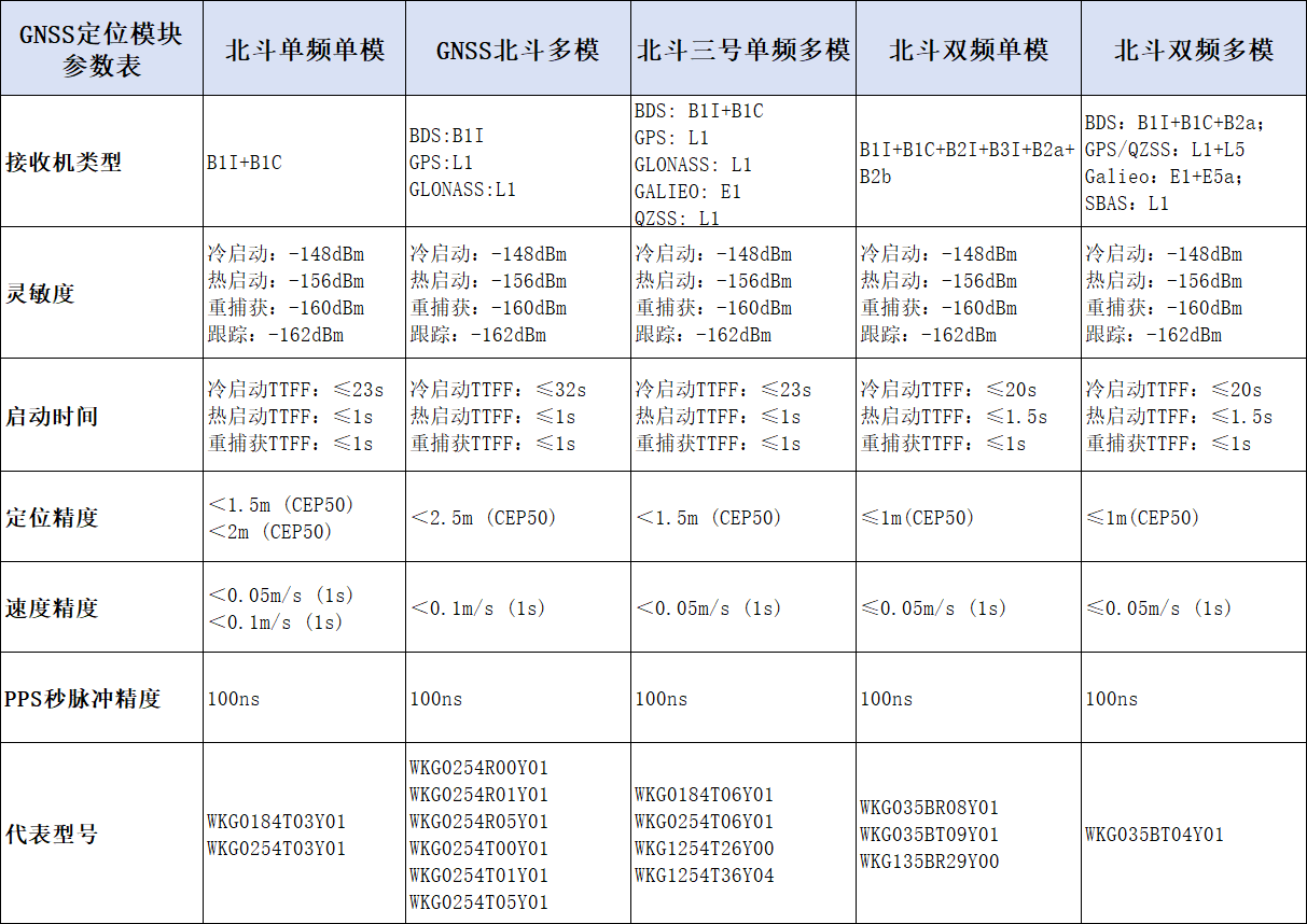 GNSS模组选型表 GNSS模组选型表